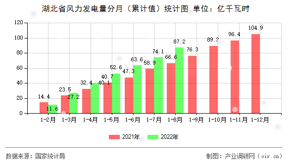 湖北省風力發電量分月（累計值）統計圖
