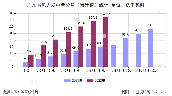 廣東省風力發電量分月（累計值）統計