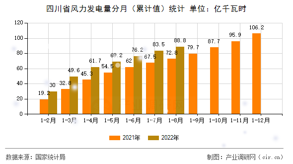 四川省風力發電量分月（累計值）統計