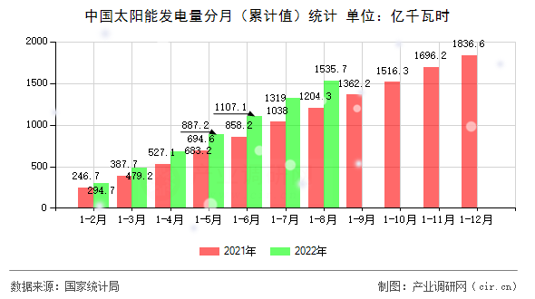 中國太陽能發電量分月（累計值）統計