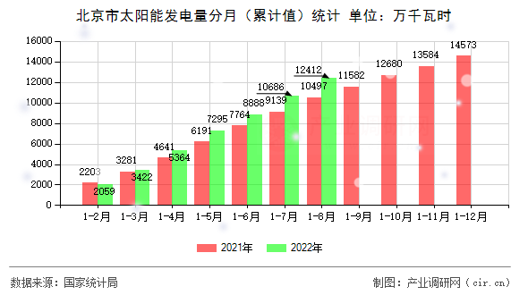 北京市太陽能發電量分月（累計值）統計