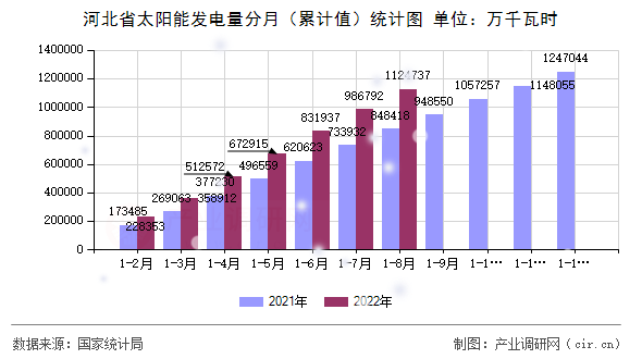 河北省太陽能發電量分月（累計值）統計圖
