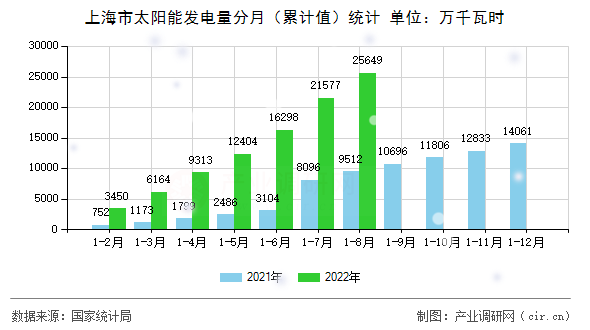 上海市太陽能發電量分月（累計值）統計