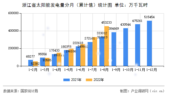 浙江省太陽能發電量分月（累計值）統計圖