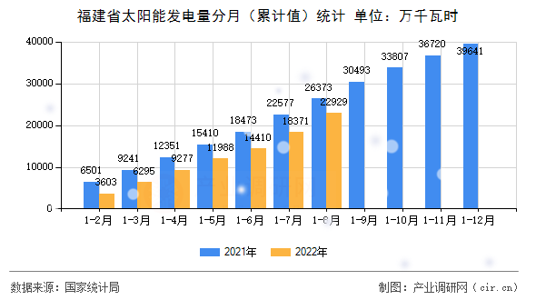 福建省太陽能發電量分月（累計值）統計