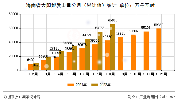 海南省太陽能發電量分月（累計值）統計