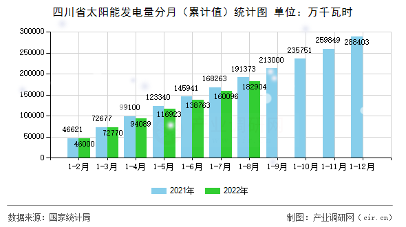 四川省太陽能發電量分月（累計值）統計圖