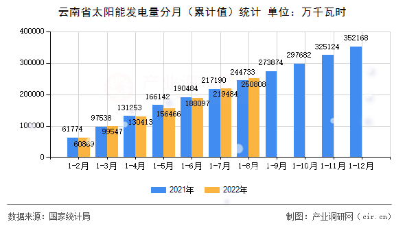 云南省太陽能發電量分月（累計值）統計