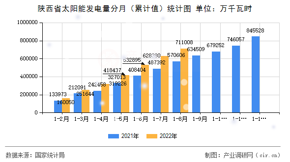 陜西省太陽能發電量分月（累計值）統計圖