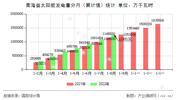 青海省太陽能發電量分月（累計值）統計