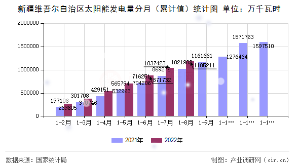 新疆維吾爾自治區太陽能發電量分月（累計值）統計圖