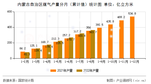 內蒙古自治區煤氣產量分月（累計值）統計圖