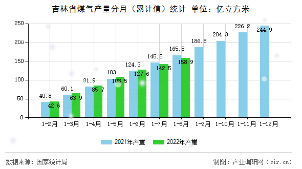 吉林省煤氣產量分月（累計值）統計