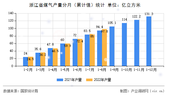 浙江省煤氣產量分月（累計值）統計