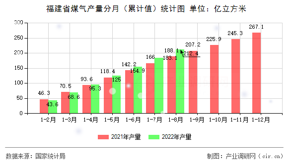 福建省煤氣產量分月（累計值）統計圖