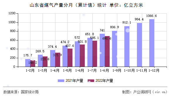 山東省煤氣產量分月（累計值）統計