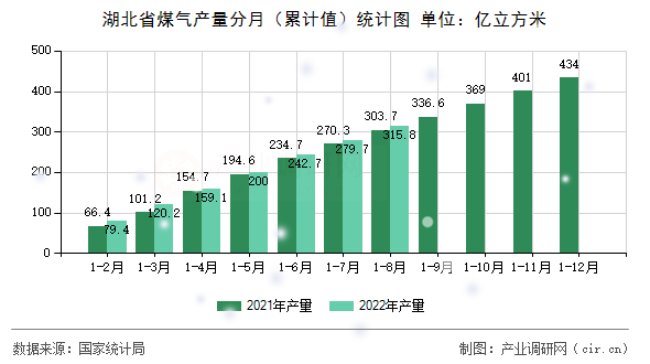 湖北省煤氣產(chǎn)量分月（累計值）統(tǒng)計圖