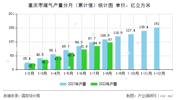 重慶市煤氣產量分月（累計值）統計圖