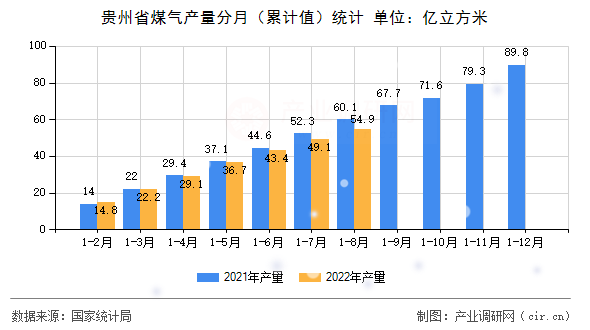 貴州省煤氣產量分月（累計值）統計