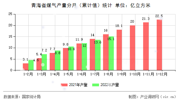 青海省煤氣產量分月（累計值）統計