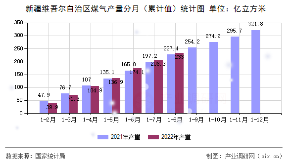 新疆維吾爾自治區煤氣產量分月（累計值）統計圖