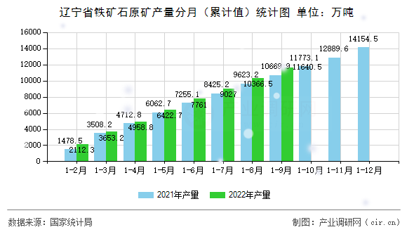 遼寧省鐵礦石原礦產量分月（累計值）統計圖