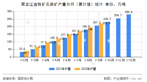 黑龍江省鐵礦石原礦產量分月（累計值）統計