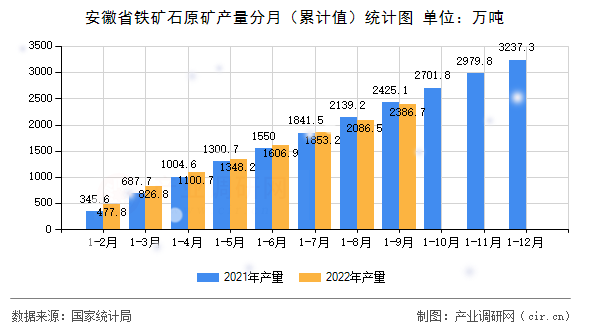 安徽省鐵礦石原礦產量分月（累計值）統計圖