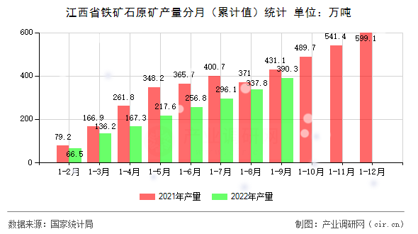 江西省鐵礦石原礦產量分月（累計值）統(tǒng)計