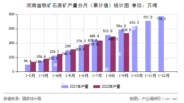 河南省鐵礦石原礦產量分月（累計值）統計圖