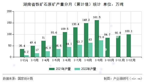 湖南省鐵礦石原礦產量分月（累計值）統計