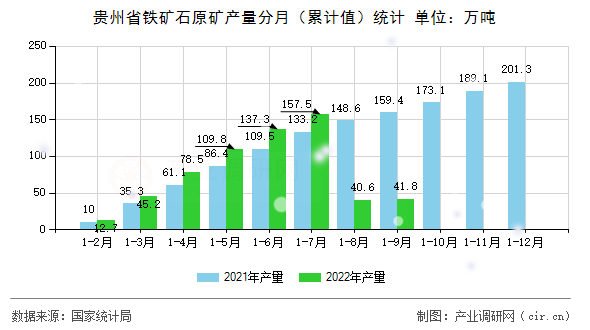 貴州省鐵礦石原礦產量分月（累計值）統計