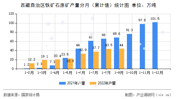 西藏自治區鐵礦石原礦產量分月（累計值）統計圖