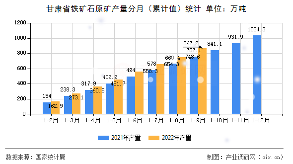 甘肅省鐵礦石原礦產量分月（累計值）統計