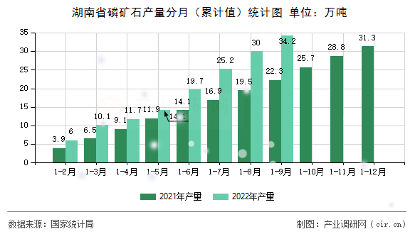 湖南省磷礦石產量分月（累計值）統計圖