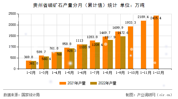 貴州省磷礦石產量分月（累計值）統計
