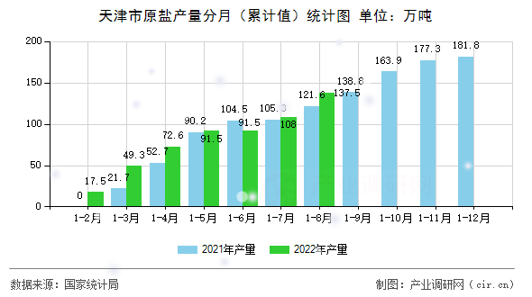 天津市原鹽產量分月（累計值）統計圖