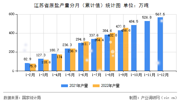 江蘇省原鹽產量分月（累計值）統計圖
