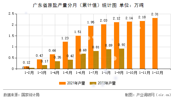 廣東省原鹽產量分月（累計值）統計圖