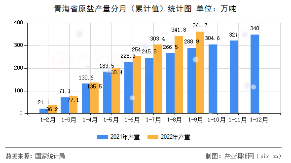 青海省原鹽產量分月（累計值）統計圖
