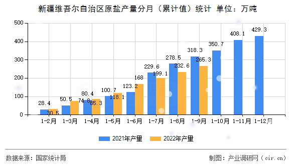 新疆維吾爾自治區原鹽產量分月（累計值）統計