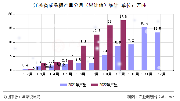 江蘇省成品糖產量分月（累計值）統計