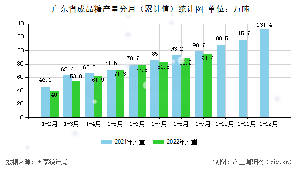 廣東省成品糖產量分月（累計值）統計圖