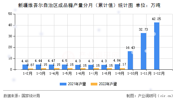 新疆維吾爾自治區成品糖產量分月（累計值）統計圖
