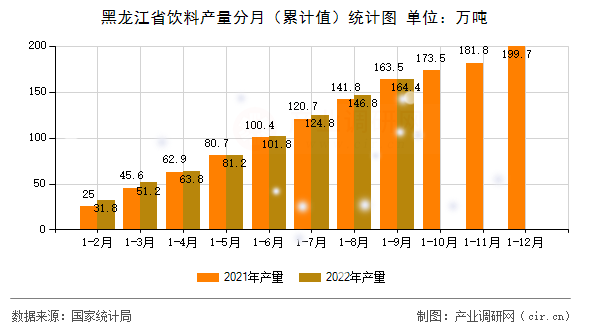 黑龍江省飲料產量分月（累計值）統計圖