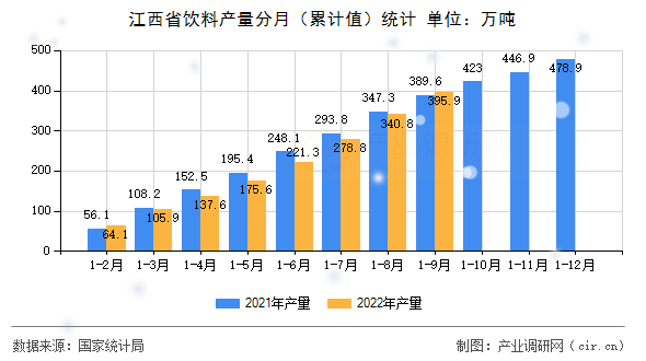 江西省飲料產量分月（累計值）統計