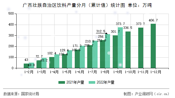 廣西壯族自治區飲料產量分月（累計值）統計圖