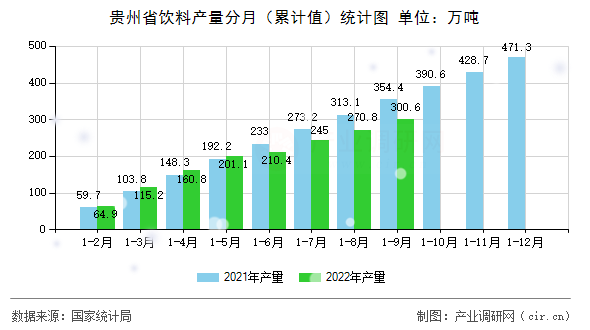 貴州省飲料產量分月（累計值）統計圖
