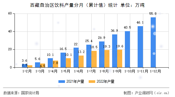 西藏自治區飲料產量分月（累計值）統計