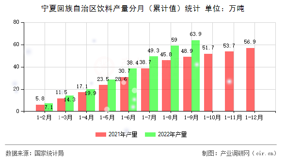 寧夏回族自治區飲料產量分月（累計值）統計